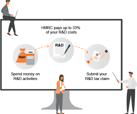 What are R&D Tax Credits?